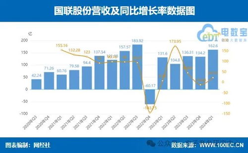 國聯(lián)股份、上海鋼聯(lián)領(lǐng)銜 七家產(chǎn)業(yè)電商一季報業(yè)績大比拼，誰最搶眼？